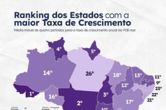 com-base-no-pib-real,-acre-registra-a-maior-taxa-de-crescimento-economico-entre-os-estados-brasileiros